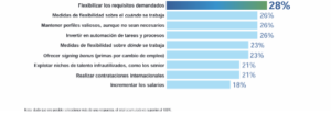 Estrategias de las empresas españolas para afrontar el desajuste de talento