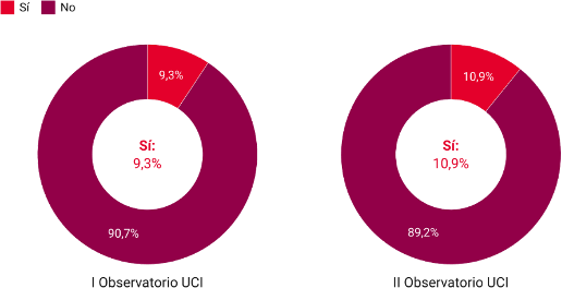 Porcentaje de españoles que conoce la existencia de deducciones por rehabilitación de vivienda
