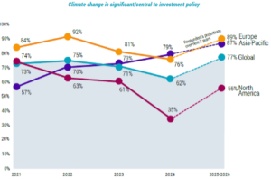 ¿Cómo describiría la importancia que tiene el cambio climático en la política de inversión de su organización de hace dos años, de hoy en día y de los próximos dos años? (Encuesta Global sobre Inversión Climática 2024 de Robeco)